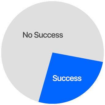 5d5c6676f8e0fc54e4cb4d17 creating courses success piechart - eSys[GroupBuy]