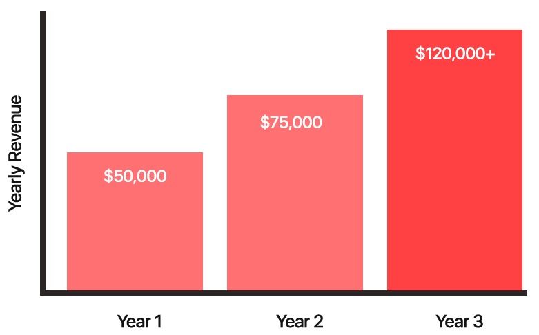 5d5c688af8e0fcb150cb54cc aarons course revenue past 3 years graph - eSys[GroupBuy]